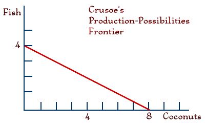 Crusoes Production Possibilities Frontier
