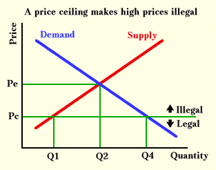 A price ceiling