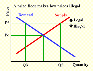 what is a price floor and a price ceiling