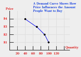 Graph of Demand Curve
