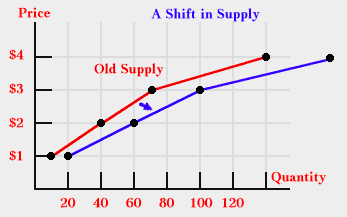 Supply Shift