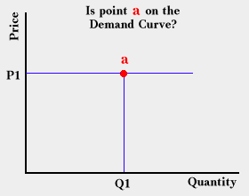Is this point on the demand curve?