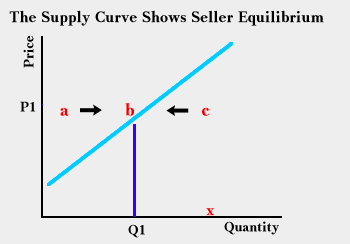 Supply curve shows seller equilibrium