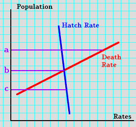 Hatch and Death Rates