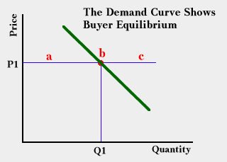 Demand Curve shows buyer equilibrium