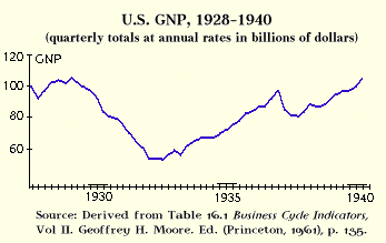 US GNP, 1928-1940