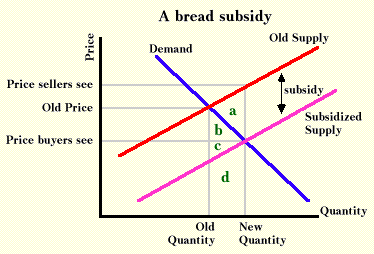 Graph Of Subsidy