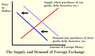 exchange foreign demand supply market rate ap dollar macroeconomics financial yen appreciation