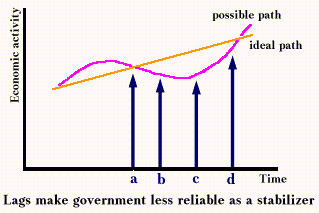Lags make government less reliable as a stabilizer