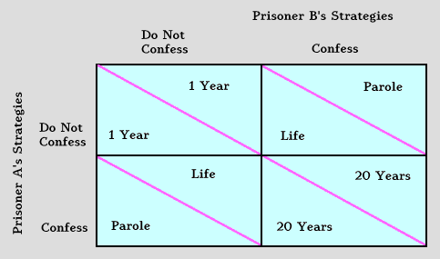 The Prisoner's Dilemma from Game Theory