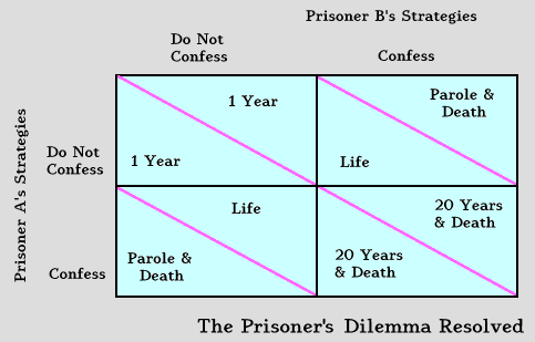 Prisoner's Dilemma Resolved