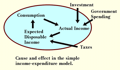 Cause and Effect in the Income-Expenditure Model