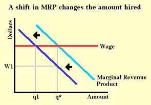 A shift in MRP changes wage and quantity