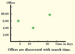 Offers are discovered with search time