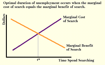 Optimal Duration of unemployment
