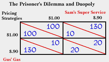 The Prisoner's Dilemma and Duopoly