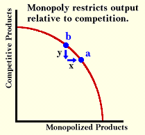Monopoly restricts output