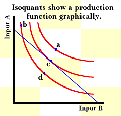 what does the production function show