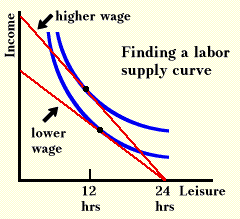Finding a labor supply curve