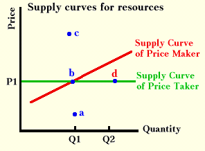 Supply curves for resources