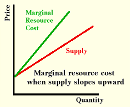 Marginal resource cost when supply slopes upward
