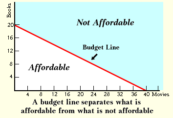 A Budget Line
