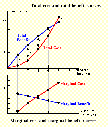 marginal benefit curve