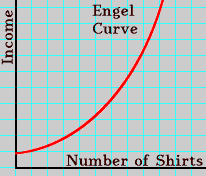 Engel Curve