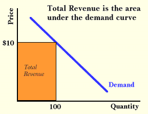 Total Revenue is area under demand curve