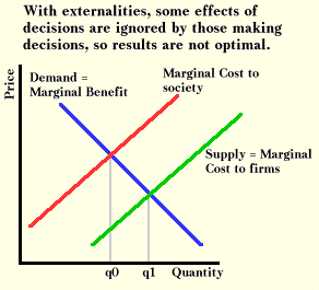 externalities and efficiency