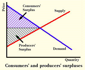 Consumer and producer surpluses