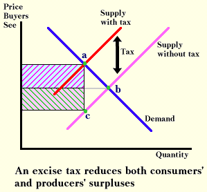 Taxes reduce consumer and producer surplus
