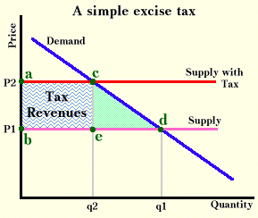An excise tax
