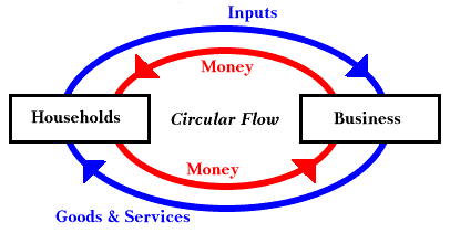 Circular Flow Chart Definition