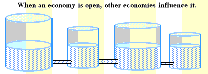 When an economy is open, other economies influence it.