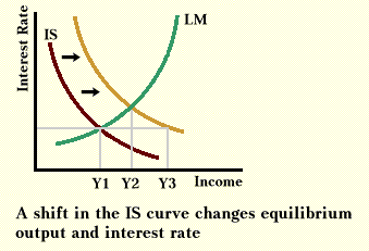 Lm Is Curve