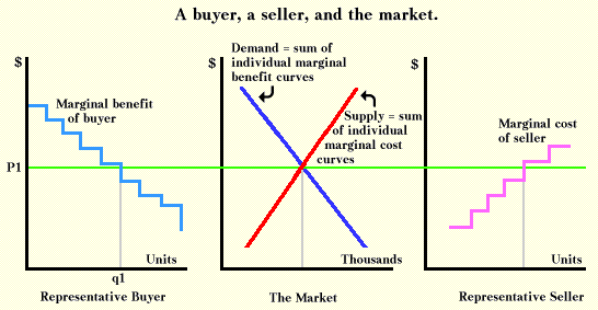 Buyer, seller, and the market