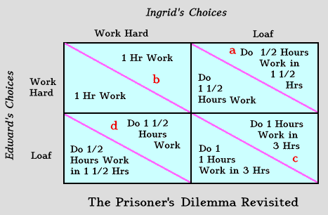 Prisoners' Dilemma Revisited