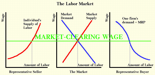 marginal revenue productivity theory of wages